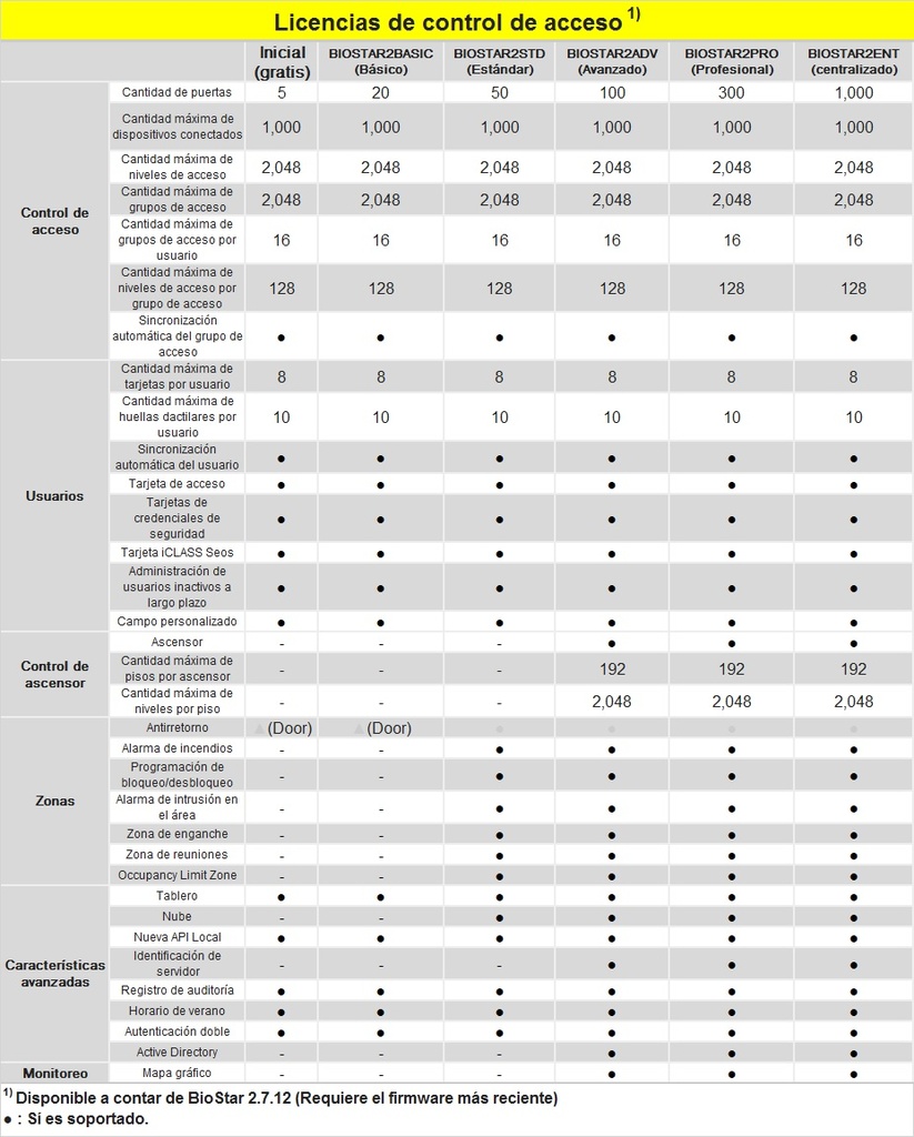 BioStar2-ENT Software de Acceso, para SUPREMA, Licencia Enterprise, 1,000 puertas