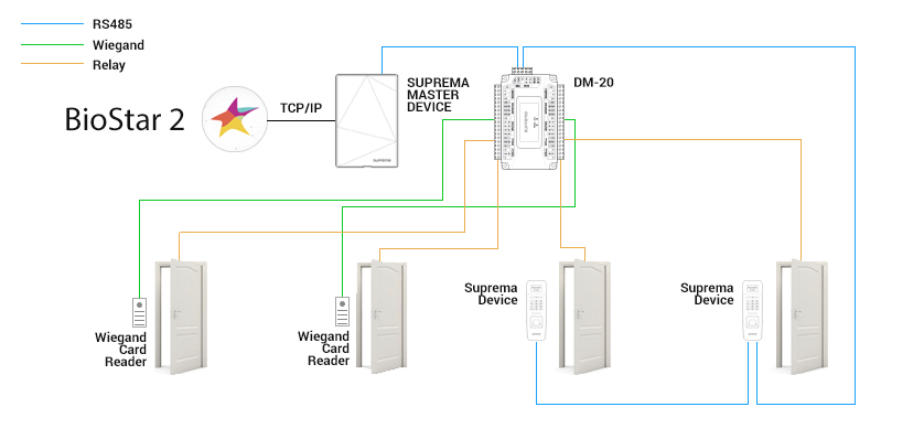DM-20 Módulo para Control de Puertas / 2 Entradas/Salidas Weigand / 4 Salidas de Relevador tipo C / Uso con BioStar 2