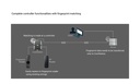CS-40 CoreStation Panel de Control de Acceso / Biometría Integrada / Compatible con Sistema de Elevadores